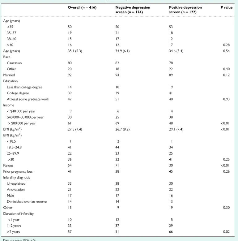 Table I Patient characteristics overall and strati ﬁed by screening for depression.
