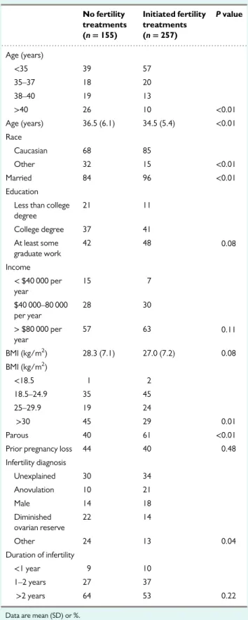 Table III Fertility treatment type, strati ﬁed by screening for depression.