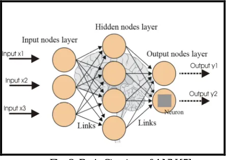 Fig. 3: Basic Structure of ANN [5] 