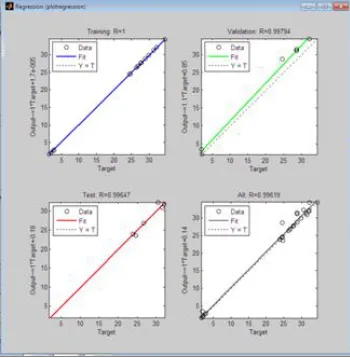 Fig. 5: R Values of Training and Validation for Brake thermal Efficiency 