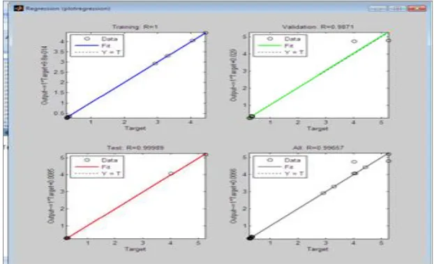 Fig. 10: R Values of Training and Validation for Specific Fuel Consumption 