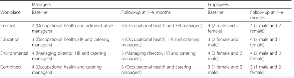 Table 1 Allocation of FCW interventions across the workplaces and description of interventions