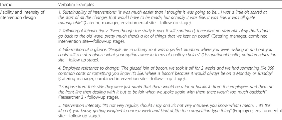 Table 6 Theme of ‘viability and intensity of intervention design’ and verbatim examples