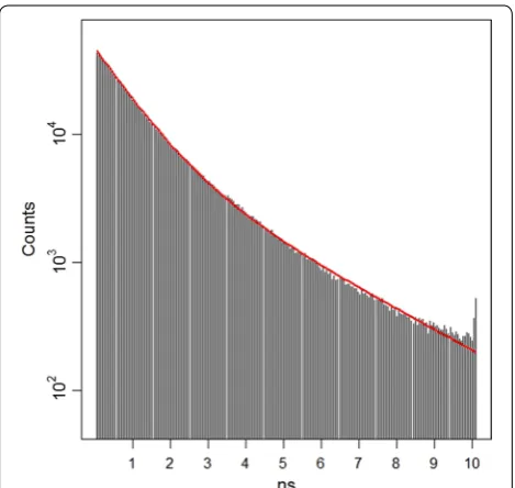 Figure 5 Parameter estimates from Cy3 data. Two-dimensional fluorophore Cy3 data. Intensity is graded fromthe biexponential pdf directly (method ((highest),histogram of log(τ�2/τ2), where τ�2 us the estimate from either using vertical axis) or the gamma conversion horizontal axis); the estimates are obtained by fitting the  blue (lowest) to yellow  white indicating no counts.