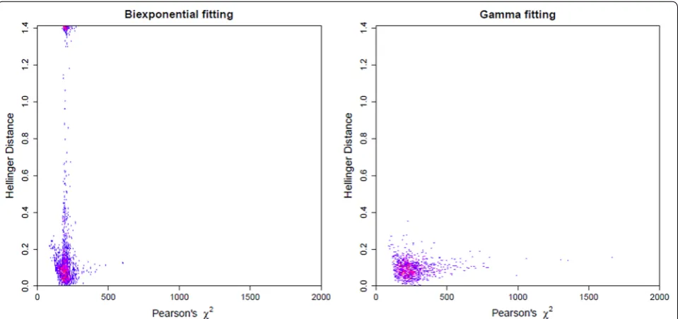 Figure 6 Evidence of overfitting the Cy3 data. Two-dimensional histogram for Hellinger Distance (vertical axis) and Pearson’s χ2 statistic (horizontal axis) for fluorophore Cy3 data