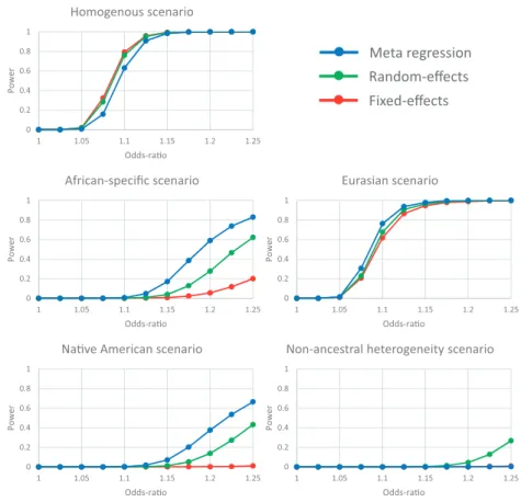 Figure 1. Power to detect association, at genome-wide significance (P < 5  10 8 ), using alternative approaches to aggregate GWAS across diverse populations: fixed-effects meta-analysis; random-effects (RE2) meta-analysis; and meta-regression includin