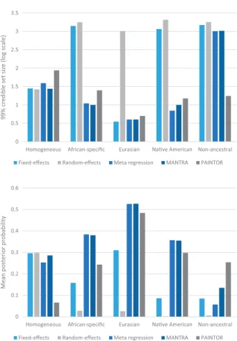 Figure 2. Metrics of fine-mapping resolution, with ‘perfect data’, across alterna- alterna-tive approaches to aggregate GWAS across diverse populations: fixed-effects meta-analysis; random-effects meta-analysis; meta-regression including axes of genetic va