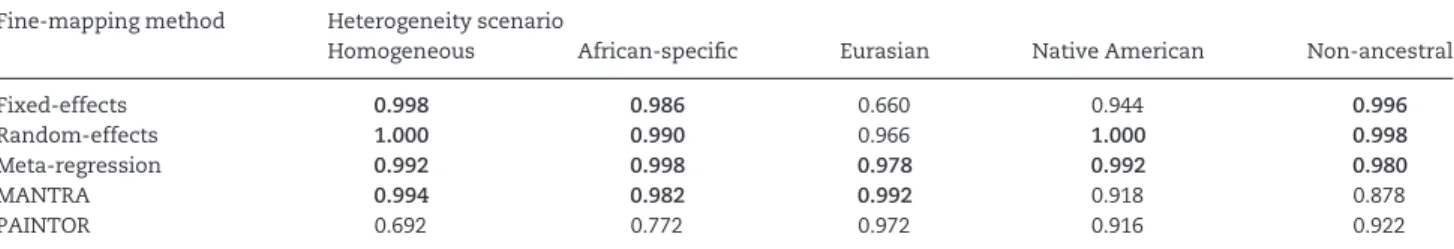 Figure 3. Metrics of fine-mapping resolution, with imputed data, across alterna- alterna-tive approaches to aggregate GWAS across diverse populations: fixed-effects meta-analysis; random-effects meta-analysis; meta-regression including axes of genetic vari