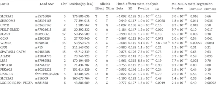 Table 2. Loci attaining genome-wide significant evidence of association (P < 5  10 8 ) with eGFR in MR-MEGA meta-regression of 71,461 individuals