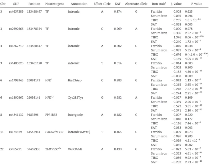 Table 2. SNPs significantly associated with one or more iron traits