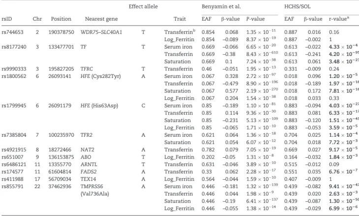 Table 3. Generalization of iron related variants identified in European populations by Benyamin et al