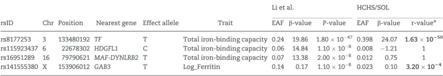 Table 5. Associations of iron-related loci with glycemic traits