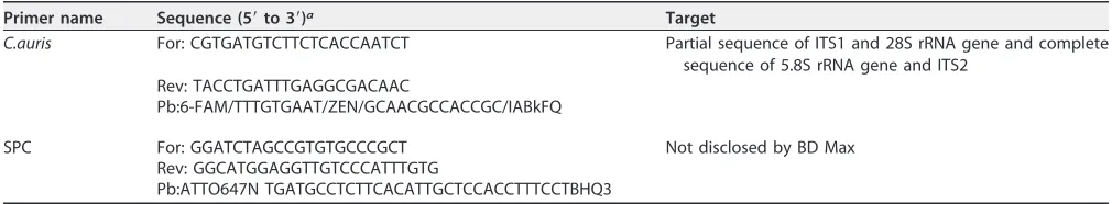 TABLE 1 Primers and probes for real-time PCR for C. auris detection and sample processing control