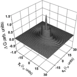 FIG. 3. Comparison of the oscillating part of the conductance for an ellipsoidal FS calculated in the point ␳ 0 共 52 兲 of the maximum amplitude by using the asymptotic 共dashed curve兲 and exact 共solid curve 兲 formulas