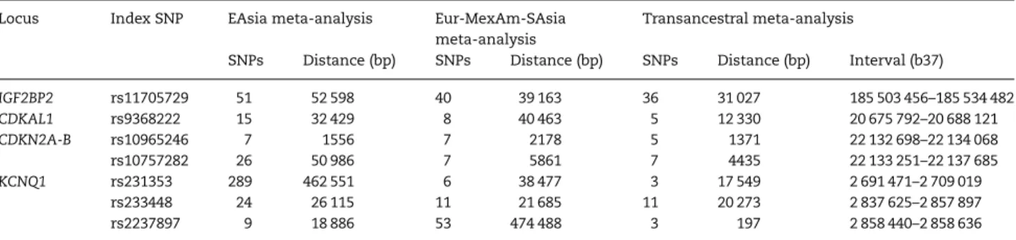 Table 2. Properties of the 99% credible sets of SNPs underlying each distinct association signal on the basis of meta-analyses of: (i) GWAS in the EAsia clade only; (ii) GWAS in the Eur-MexAm-SAsia clade only and (iii) GWAS from all ancestry groups