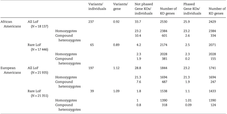 Table 1. Number and frequency of predicted gene knockouts (KO) in 1727 African Americans and 2772 European Americans from the NHLBI Exome Sequence Project (ESP)