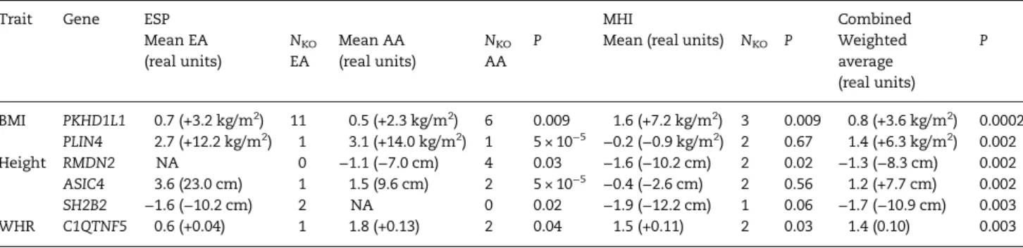Table 2. Association of gene knockouts (KOs) with anthropometric traits in the Exome Sequence Project (ESP) and Montreal Heart Institute (MHI) Biobank DNA sequencing datasets