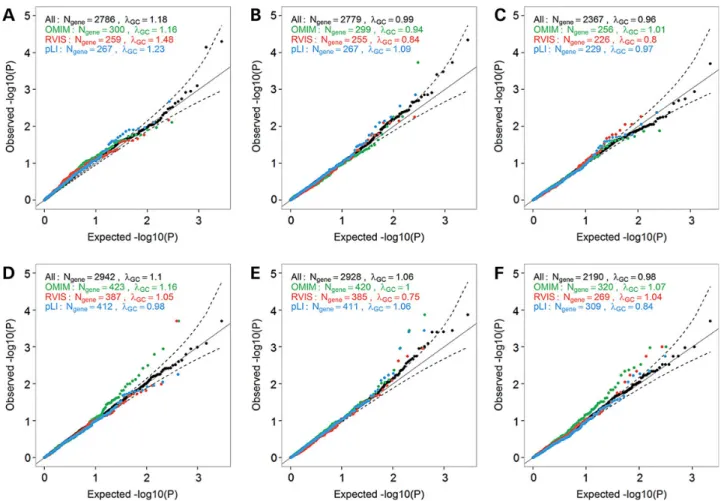 Figure 4. Quantile-quantile (QQ) plots of association results between predicted gene knockouts (KOs) in candidate-genes and anthropometric traits