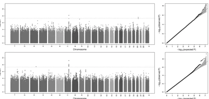 Figure 1. Manhattan (left) and Q –Q (right) plots showing meta-analysis results (log 10 -transformed P-values) for DMFT (top) and DMFS (bottom)