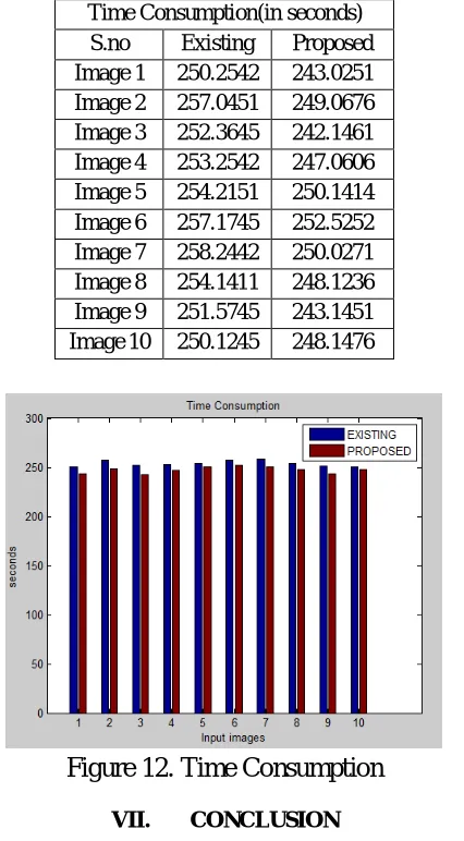 Figure 11. Specificity Time consumption is total time consumed in computation. It is measured in seconds
