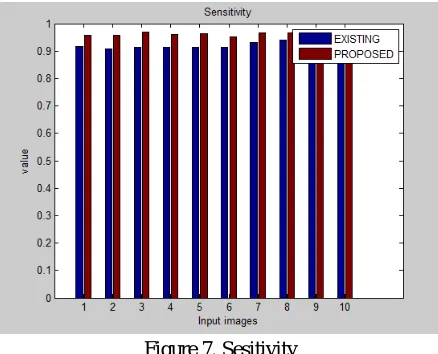 Figure 7. Sesitivity 