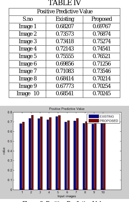 TABLE IV Positive Predictive Value 