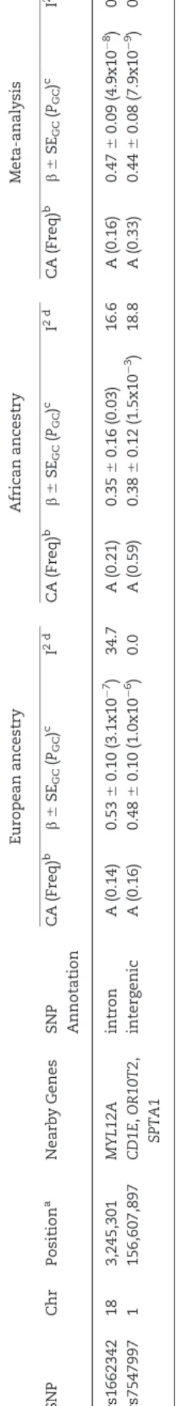 Figure 4. Regional association plot of transethnic meta-analysis results at chro- chro-mosome 1q23.1
