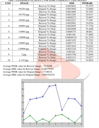 Table I. shows the PSNR (peak signal to noise ratio) and MSE (mean square error) value of Original and Recovered Image                                              