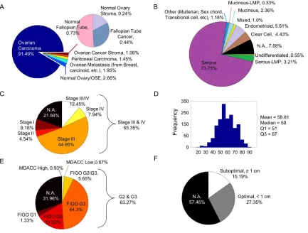 Figure 2: Clinico-pathological profiles of CSIOVDB. Pie charts or histogram showing distribution of various parameters in CSIOVDB: A