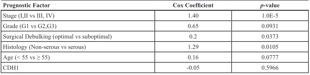 Table 1: Multivariate Cox regression analysis of ovarian cancer overall survival