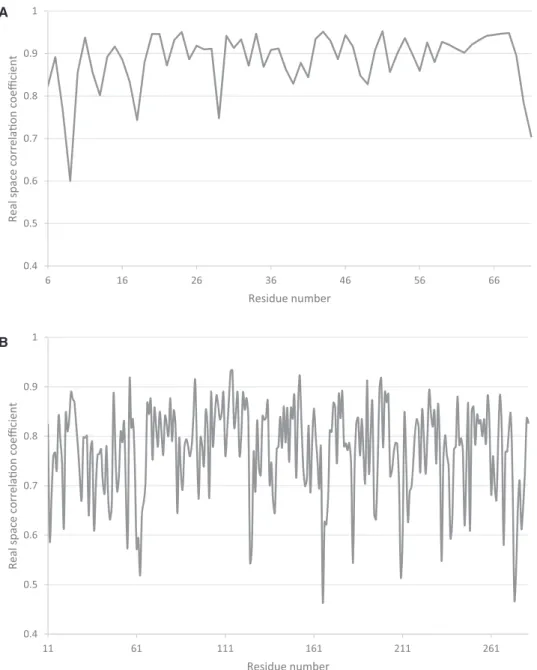 Figure 3. Real space correlation coefficient plot as a function of residue number. (A) Plot for peptide chain A of our Hfq model refined against the 4NL7 data in space group P2 1 