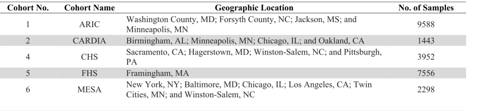 Table S2 Information for cohorts providing individual level data 