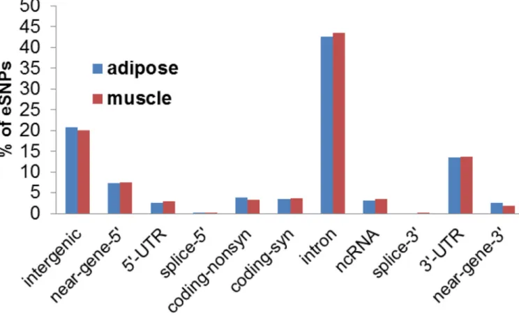 Figure 3. Genomic distribution and functional annotation of cis-eSNPs