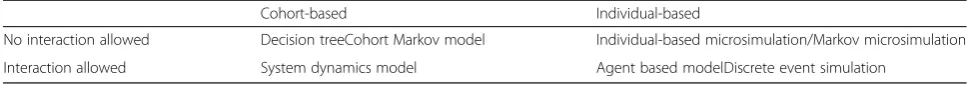 Table 1 Classification of modelling paradigms