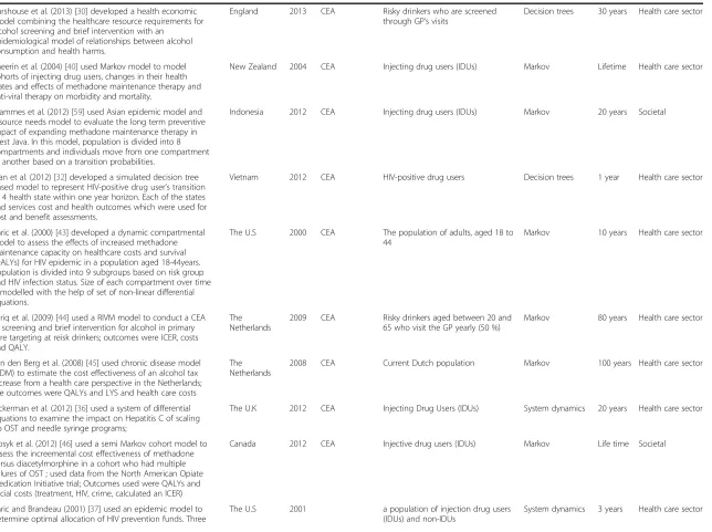 Table 3 Summary of papers and classification of modelling approaches, timeframe and perspectives in costs and benefits (Continued)