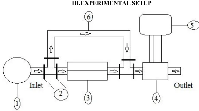 Figure 1: Block Diagram of Experimental set-up 1. Air Blower 2.Flow control valves 3.Electric Heater 4.Test Section 