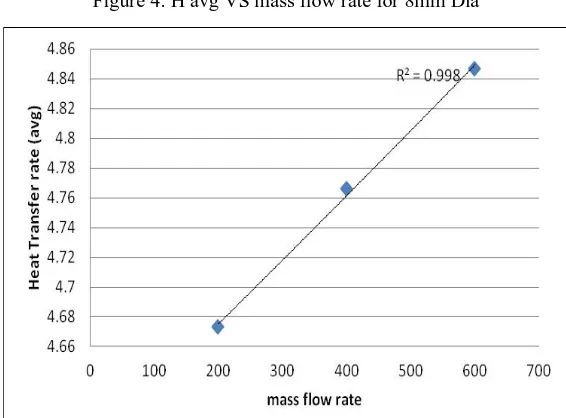 Figure 5: H avg VS mass flow rate for 12mm dia 