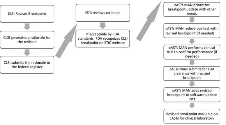 FIG 1 Process for revised breakpoint implementation on cASTs; roles of the CLSI, FDA, and cASTs manufacturers