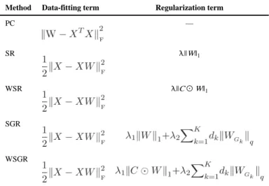 Table I Brain functional network construction models