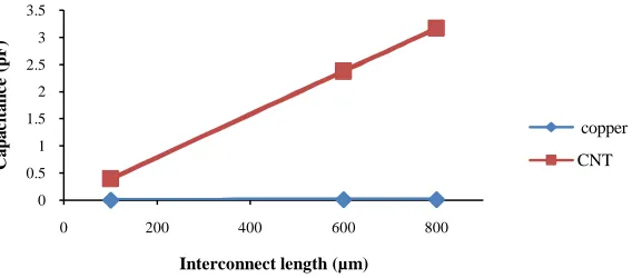 Table 1 Impedance parameter at Semiglobal length of interconnect Copper SWCNT 
