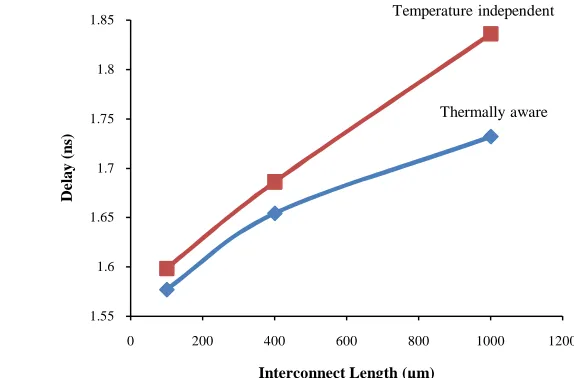 Fig 11 Comparison between the delay of SWCNT interconnect for thermally aware and temperature independent model of resistance 