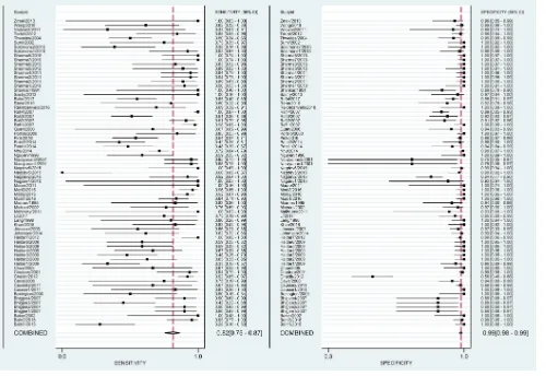 FIG 3 Paired forest plots of pooled sensitivity and speciﬁcity of the NAA tests against culture.