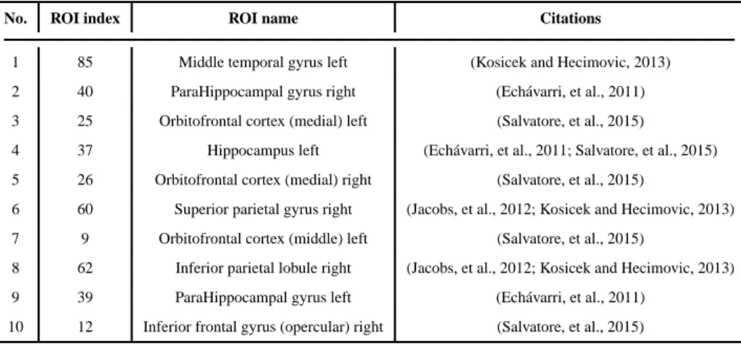 Table 3 ROIs selected from the low-order FC network