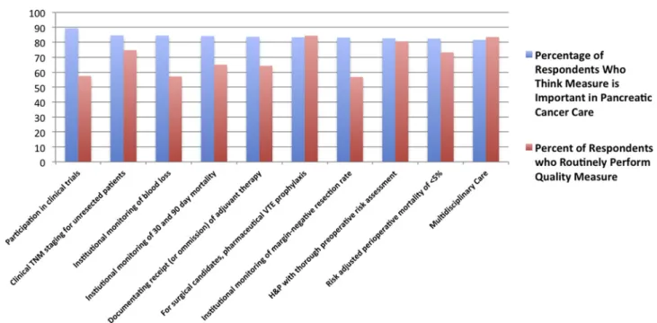 Figure 1 Survey respondent beliefs relating MOST important quality metrics to actual performance (most frequent 10 positive responses)