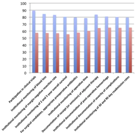 Figure 3 Top ten quality metrics with the MOST discordance between perceived importance and performance