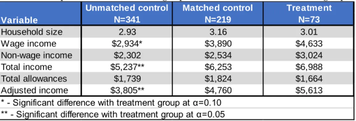 Table 1: Descriptive statistics of treatment group and matched and unmatched control groups 