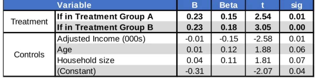 Table 3: Difference-in-differences test on outcome of Treatment 2 (case management and work requirement  enforcement) on Treatment and Comparison Groups