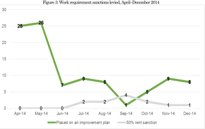Figure 3: Work requirement sanctions levied, April–December 2014 