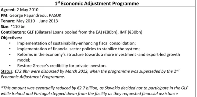 TABLE 2: Greece Bailout Programmes  