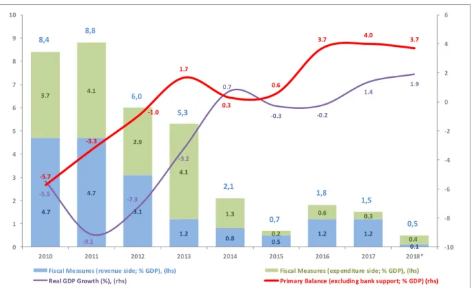 Figure 1. Fiscal Measures and Outcomes 